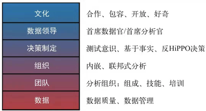 数据驱动组织