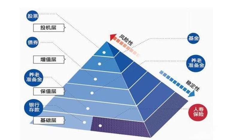 风险金字塔